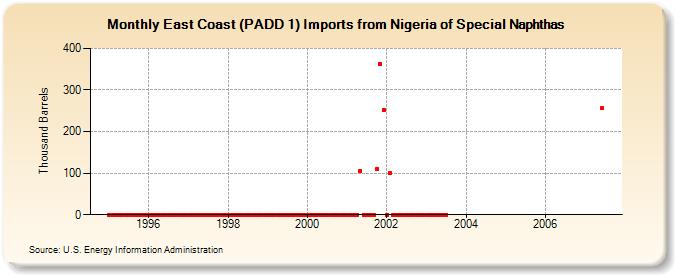 East Coast (PADD 1) Imports from Nigeria of Special Naphthas (Thousand Barrels)