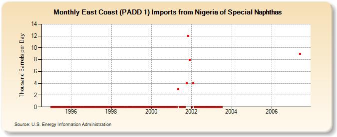 East Coast (PADD 1) Imports from Nigeria of Special Naphthas (Thousand Barrels per Day)
