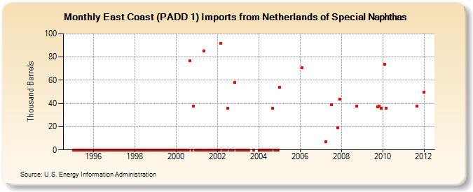 East Coast (PADD 1) Imports from Netherlands of Special Naphthas (Thousand Barrels)