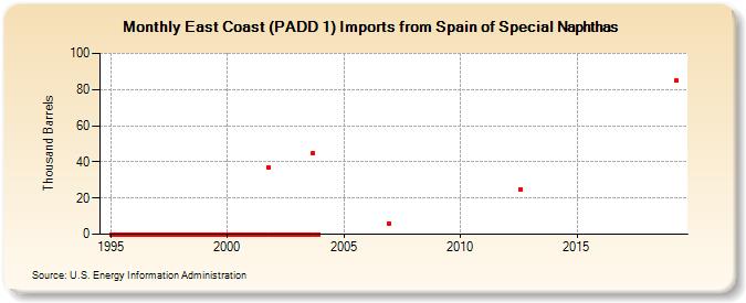 East Coast (PADD 1) Imports from Spain of Special Naphthas (Thousand Barrels)