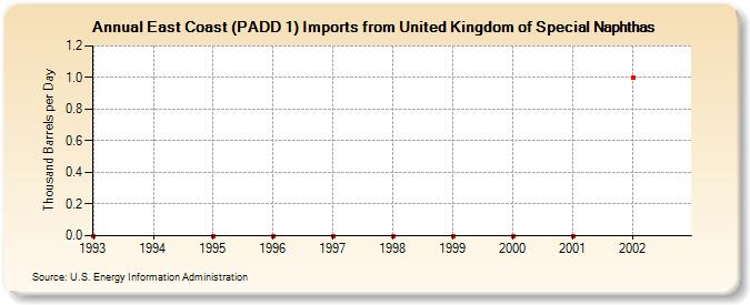 East Coast (PADD 1) Imports from United Kingdom of Special Naphthas (Thousand Barrels per Day)