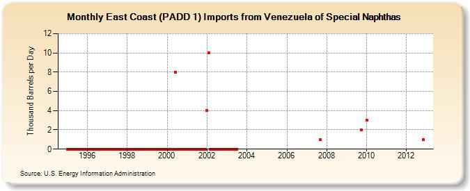 East Coast (PADD 1) Imports from Venezuela of Special Naphthas (Thousand Barrels per Day)