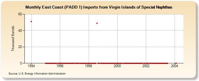 East Coast (PADD 1) Imports from Virgin Islands of Special Naphthas (Thousand Barrels)