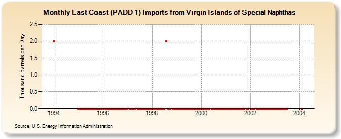 East Coast (PADD 1) Imports from Virgin Islands of Special Naphthas (Thousand Barrels per Day)