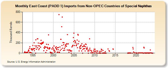 East Coast (PADD 1) Imports from Non-OPEC Countries of Special Naphthas (Thousand Barrels)