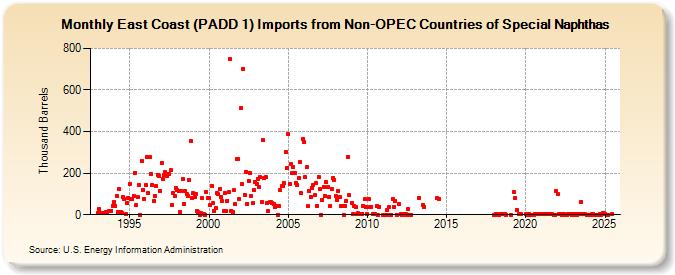 East Coast (PADD 1) Imports from Non-OPEC Countries of Special Naphthas (Thousand Barrels)