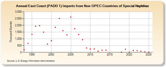 East Coast (PADD 1) Imports from Non-OPEC Countries of Special Naphthas (Thousand Barrels)