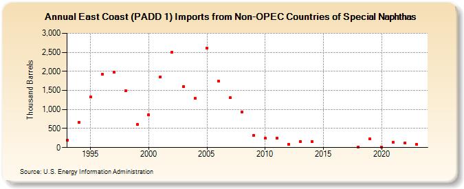 East Coast (PADD 1) Imports from Non-OPEC Countries of Special Naphthas (Thousand Barrels)