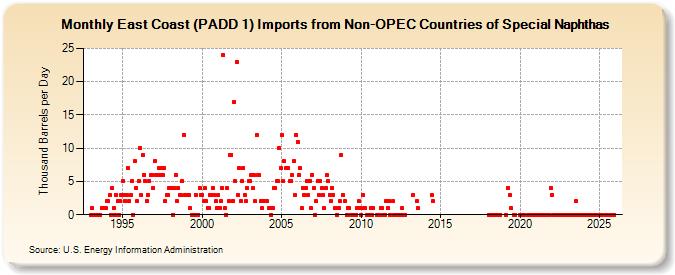 East Coast (PADD 1) Imports from Non-OPEC Countries of Special Naphthas (Thousand Barrels per Day)