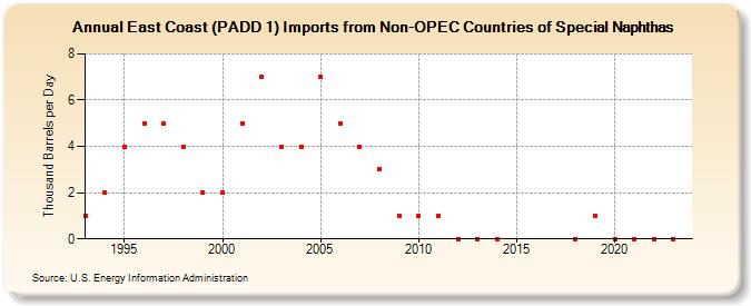 East Coast (PADD 1) Imports from Non-OPEC Countries of Special Naphthas (Thousand Barrels per Day)