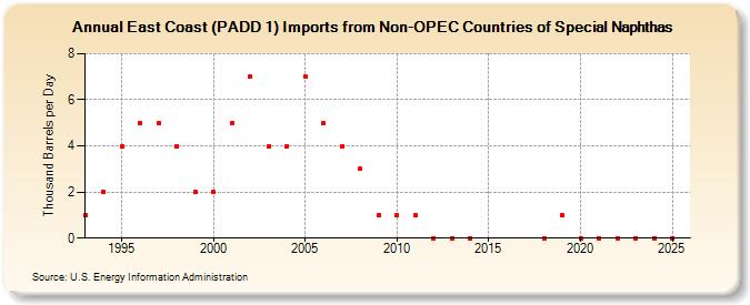 East Coast (PADD 1) Imports from Non-OPEC Countries of Special Naphthas (Thousand Barrels per Day)