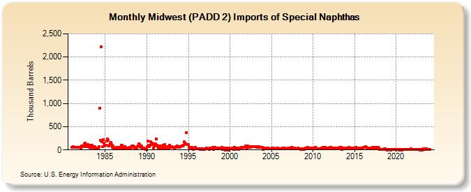 Midwest (PADD 2) Imports of Special Naphthas (Thousand Barrels)