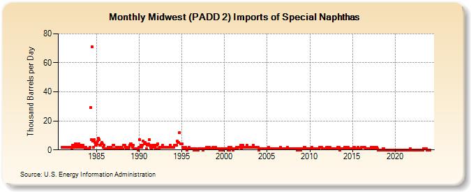 Midwest (PADD 2) Imports of Special Naphthas (Thousand Barrels per Day)