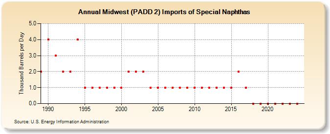 Midwest (PADD 2) Imports of Special Naphthas (Thousand Barrels per Day)