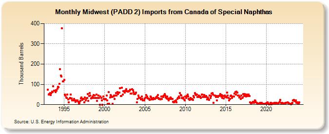 Midwest (PADD 2) Imports from Canada of Special Naphthas (Thousand Barrels)