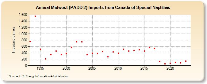 Midwest (PADD 2) Imports from Canada of Special Naphthas (Thousand Barrels)