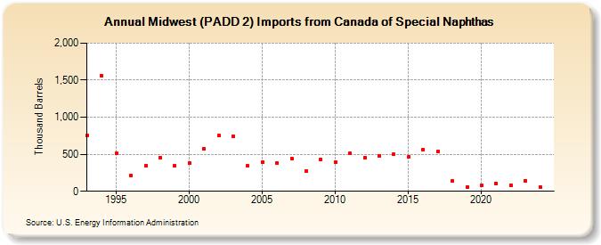 Midwest (PADD 2) Imports from Canada of Special Naphthas (Thousand Barrels)