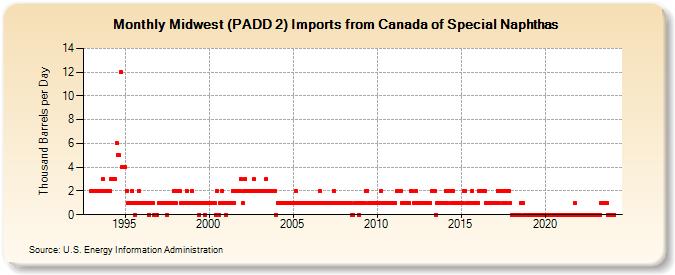 Midwest (PADD 2) Imports from Canada of Special Naphthas (Thousand Barrels per Day)