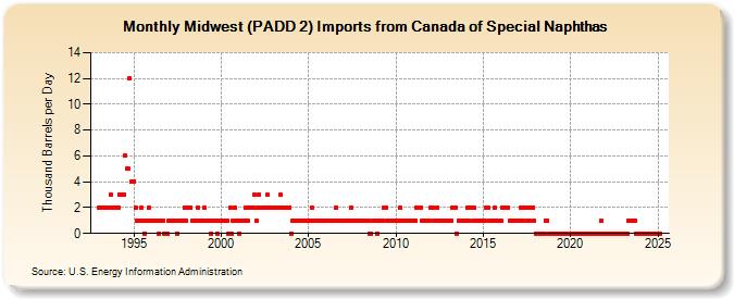 Midwest (PADD 2) Imports from Canada of Special Naphthas (Thousand Barrels per Day)