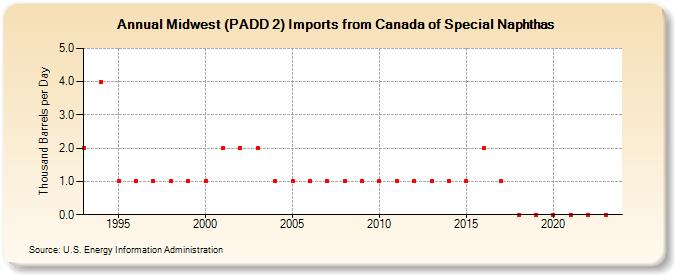 Midwest (PADD 2) Imports from Canada of Special Naphthas (Thousand Barrels per Day)