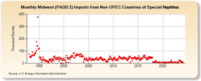 Midwest (PADD 2) Imports from Non-OPEC Countries of Special Naphthas (Thousand Barrels)