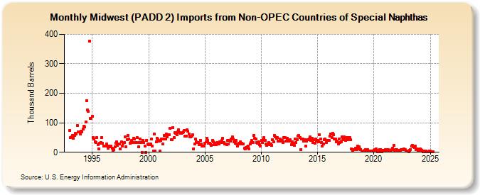 Midwest (PADD 2) Imports from Non-OPEC Countries of Special Naphthas (Thousand Barrels)