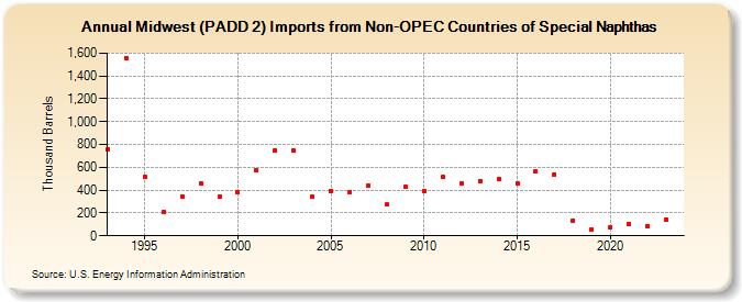 Midwest (PADD 2) Imports from Non-OPEC Countries of Special Naphthas (Thousand Barrels)