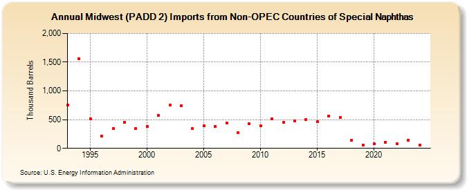 Midwest (PADD 2) Imports from Non-OPEC Countries of Special Naphthas (Thousand Barrels)