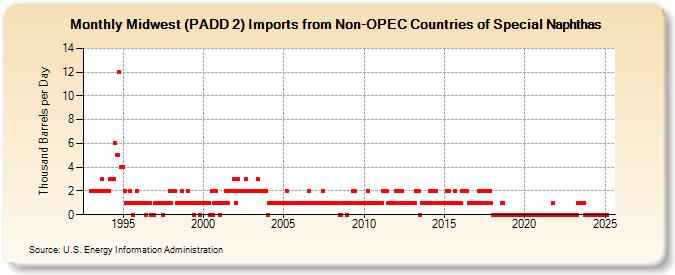 Midwest (PADD 2) Imports from Non-OPEC Countries of Special Naphthas (Thousand Barrels per Day)