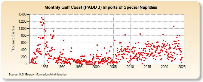 Gulf Coast (PADD 3) Imports of Special Naphthas (Thousand Barrels)