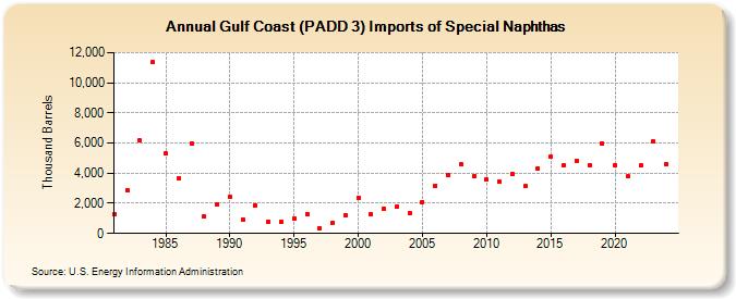 Gulf Coast (PADD 3) Imports of Special Naphthas (Thousand Barrels)