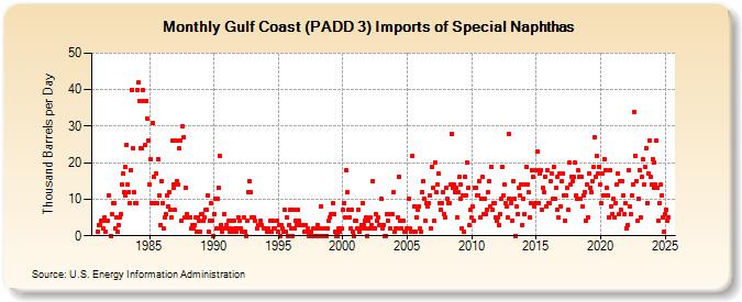 Gulf Coast (PADD 3) Imports of Special Naphthas (Thousand Barrels per Day)