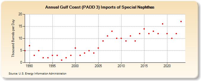 Gulf Coast (PADD 3) Imports of Special Naphthas (Thousand Barrels per Day)