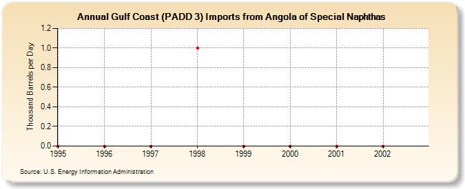 Gulf Coast (PADD 3) Imports from Angola of Special Naphthas (Thousand Barrels per Day)