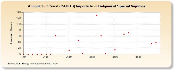 Gulf Coast (PADD 3) Imports from Belgium of Special Naphthas (Thousand Barrels)