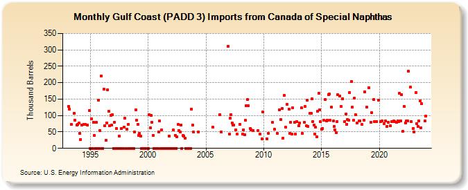 Gulf Coast (PADD 3) Imports from Canada of Special Naphthas (Thousand Barrels)