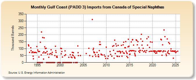 Gulf Coast (PADD 3) Imports from Canada of Special Naphthas (Thousand Barrels)