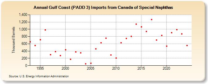 Gulf Coast (PADD 3) Imports from Canada of Special Naphthas (Thousand Barrels)