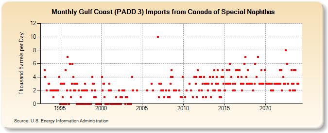 Gulf Coast (PADD 3) Imports from Canada of Special Naphthas (Thousand Barrels per Day)