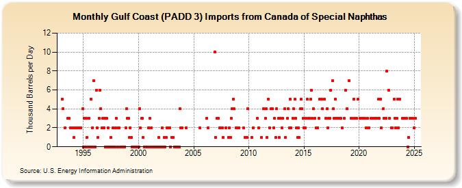 Gulf Coast (PADD 3) Imports from Canada of Special Naphthas (Thousand Barrels per Day)