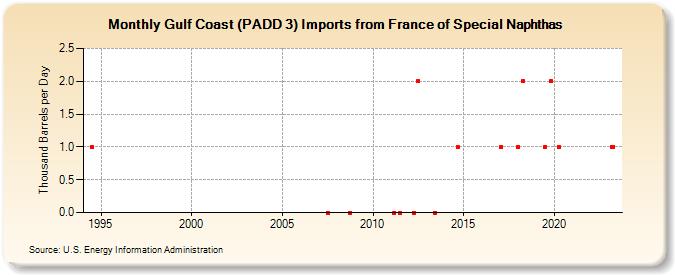 Gulf Coast (PADD 3) Imports from France of Special Naphthas (Thousand Barrels per Day)