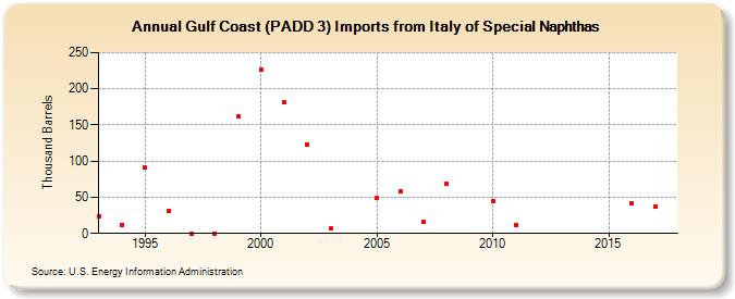 Gulf Coast (PADD 3) Imports from Italy of Special Naphthas (Thousand Barrels)