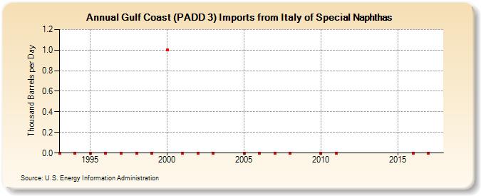 Gulf Coast (PADD 3) Imports from Italy of Special Naphthas (Thousand Barrels per Day)
