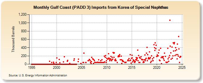 Gulf Coast (PADD 3) Imports from Korea of Special Naphthas (Thousand Barrels)