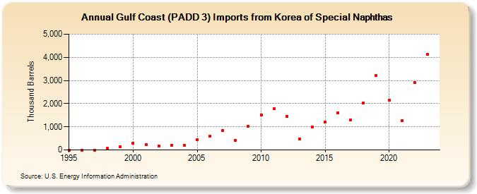 Gulf Coast (PADD 3) Imports from Korea of Special Naphthas (Thousand Barrels)