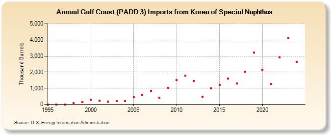 Gulf Coast (PADD 3) Imports from Korea of Special Naphthas (Thousand Barrels)