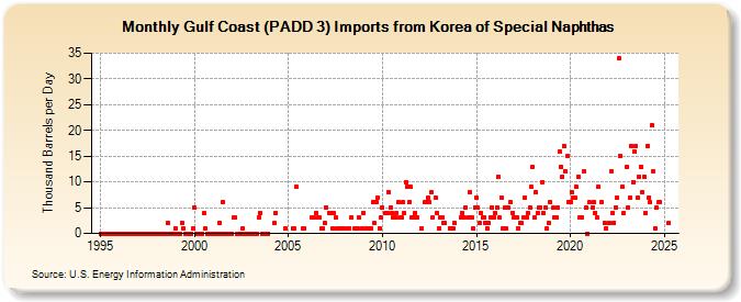 Gulf Coast (PADD 3) Imports from Korea of Special Naphthas (Thousand Barrels per Day)