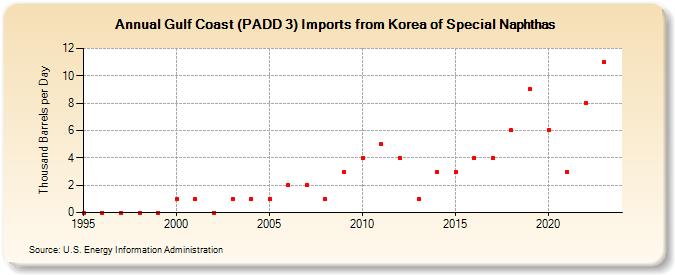 Gulf Coast (PADD 3) Imports from Korea of Special Naphthas (Thousand Barrels per Day)
