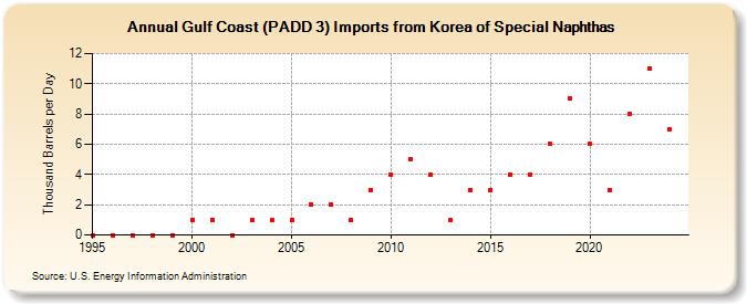 Gulf Coast (PADD 3) Imports from Korea of Special Naphthas (Thousand Barrels per Day)