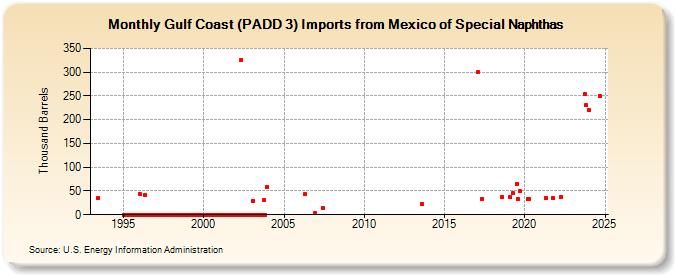 Gulf Coast (PADD 3) Imports from Mexico of Special Naphthas (Thousand Barrels)